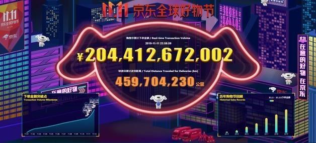 京东11.11累计下单金额超2044亿元，超七成新用户来自下沉市场