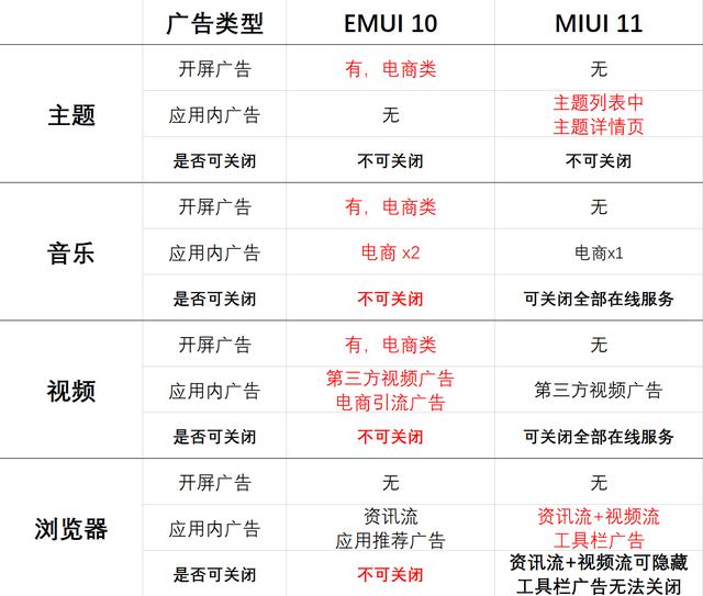 EMUI 10 和MIUI 11深度测评：成熟还是年轻？