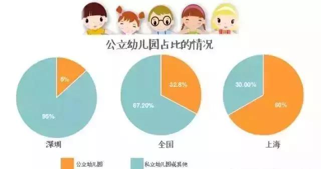 深圳幼儿园学位争夺现状：公办的难，私立的贵
