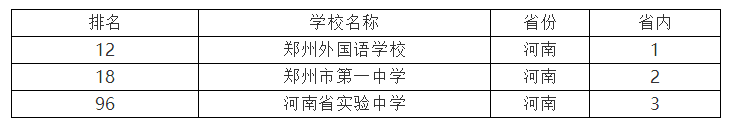 中国百强高中，31省重点高中排名！