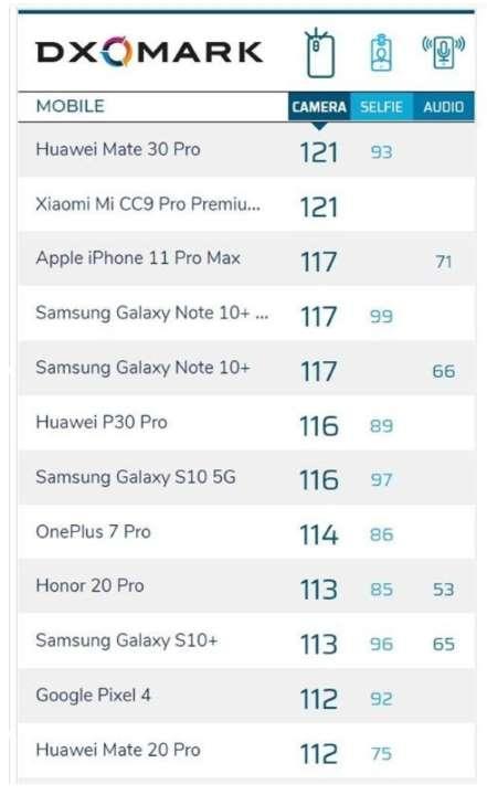 美国评选2019年最值得购买的手机排行榜出炉，竟然没有华为和小米