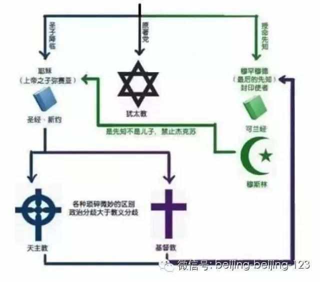 天主教、基督教、犹太教、伊斯兰教的关系与区别