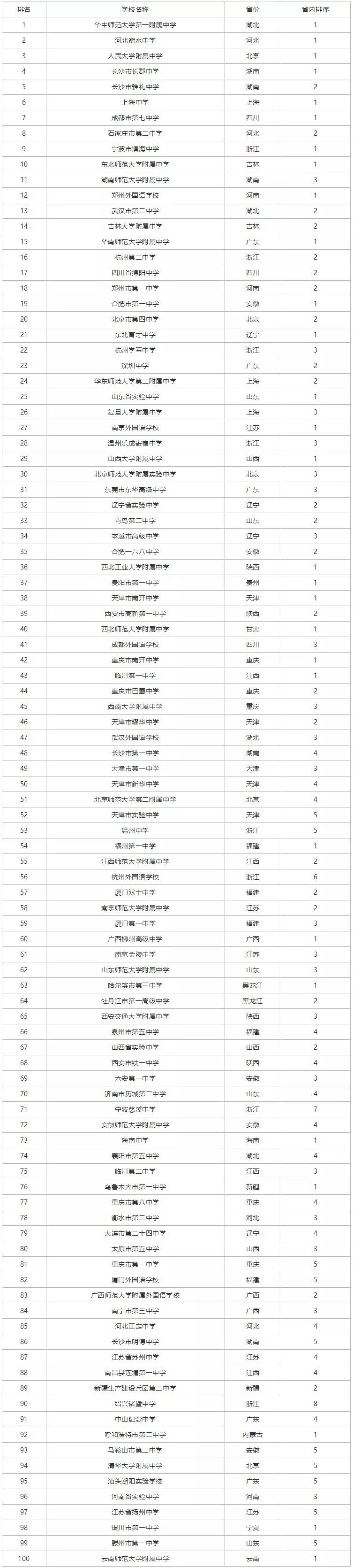 中国百强高中，31省重点高中排名！