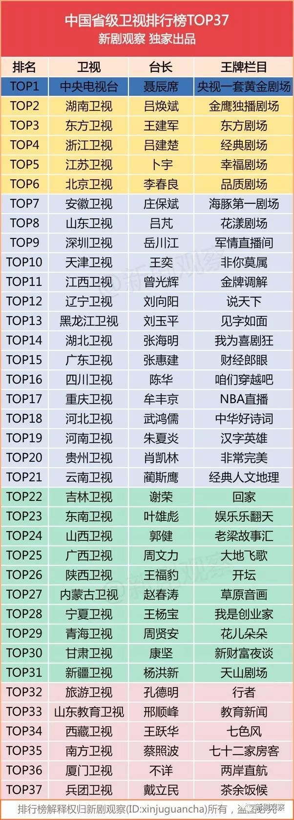 中国省级卫视总排行TOP37出炉！一线卫视“春秋五霸”抢夺收视！